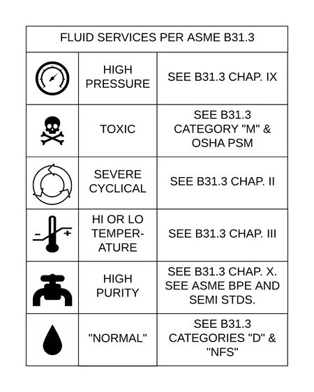 ASME B31.3 Fluid Service Types 