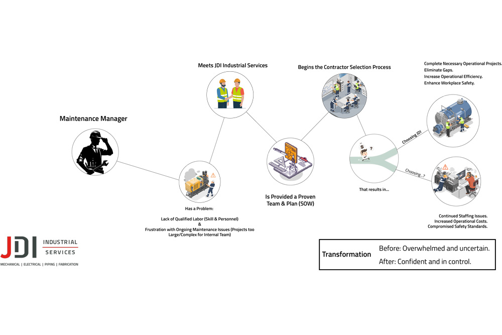 JDI Maintenance Manager Journey